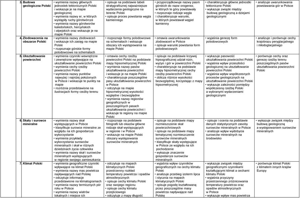 rozpoznaje górskie formy polodowcowe na schematach wymienia czynniki wewnętrzne i zewnętrzne wpływające na ukształtowanie powierzchni wymienia cechy rzeźby powierzchni wymienia nazwy punktów najwyżej