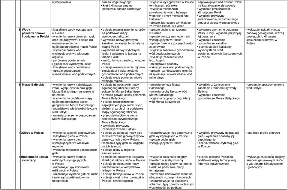 największych zatok, wysp, cieśnin oraz głębi Morza Bałtyckiego i wskazuje je na mapie wymienia na podstawie mapy ogólnogeograficznej cechy geograficzne Morza Bałtyckiego przedstawia właściwości