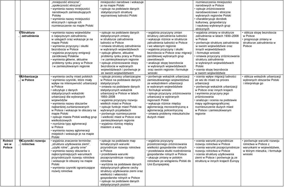 wyjaśnia przyczyny emigracji zarobkowej Polaków wymienia główne, aktualne problemy rynku pracy i w zamieszkiwanym wymienia cechy miast polskich wymienia czynniki, które miały wpływ na intensywność