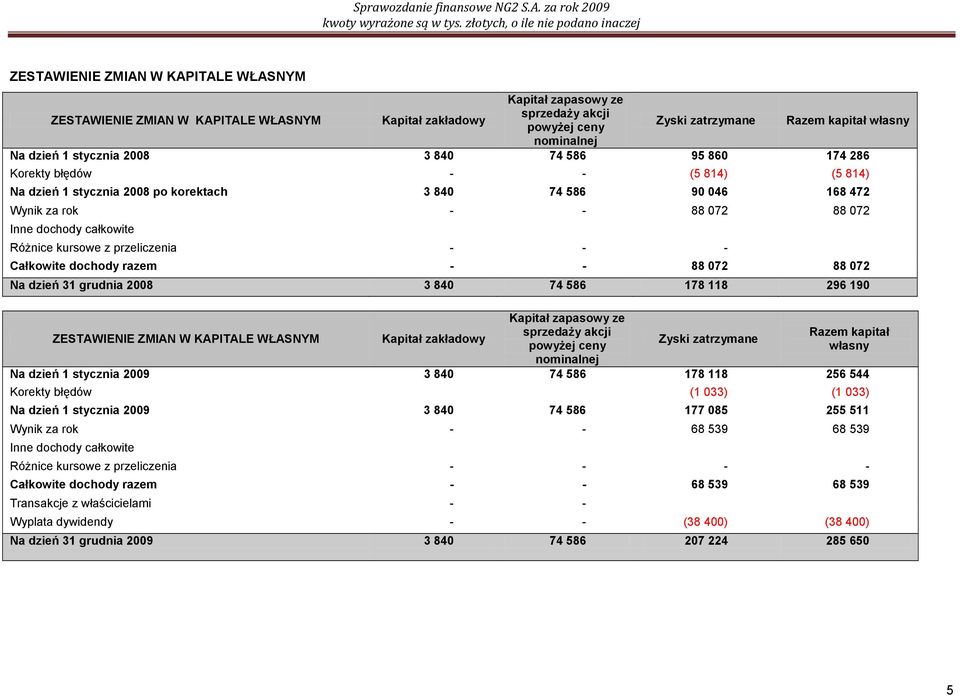 Różnice kursowe z przeliczenia - - - Całkowite dochody razem - - 88 072 88 072 Na dzień 31 grudnia 2008 3 840 74 586 178 118 296 190 ZESTAWIENIE ZMIAN W KAPITALE WŁASNYM Kapitał zakładowy Kapitał