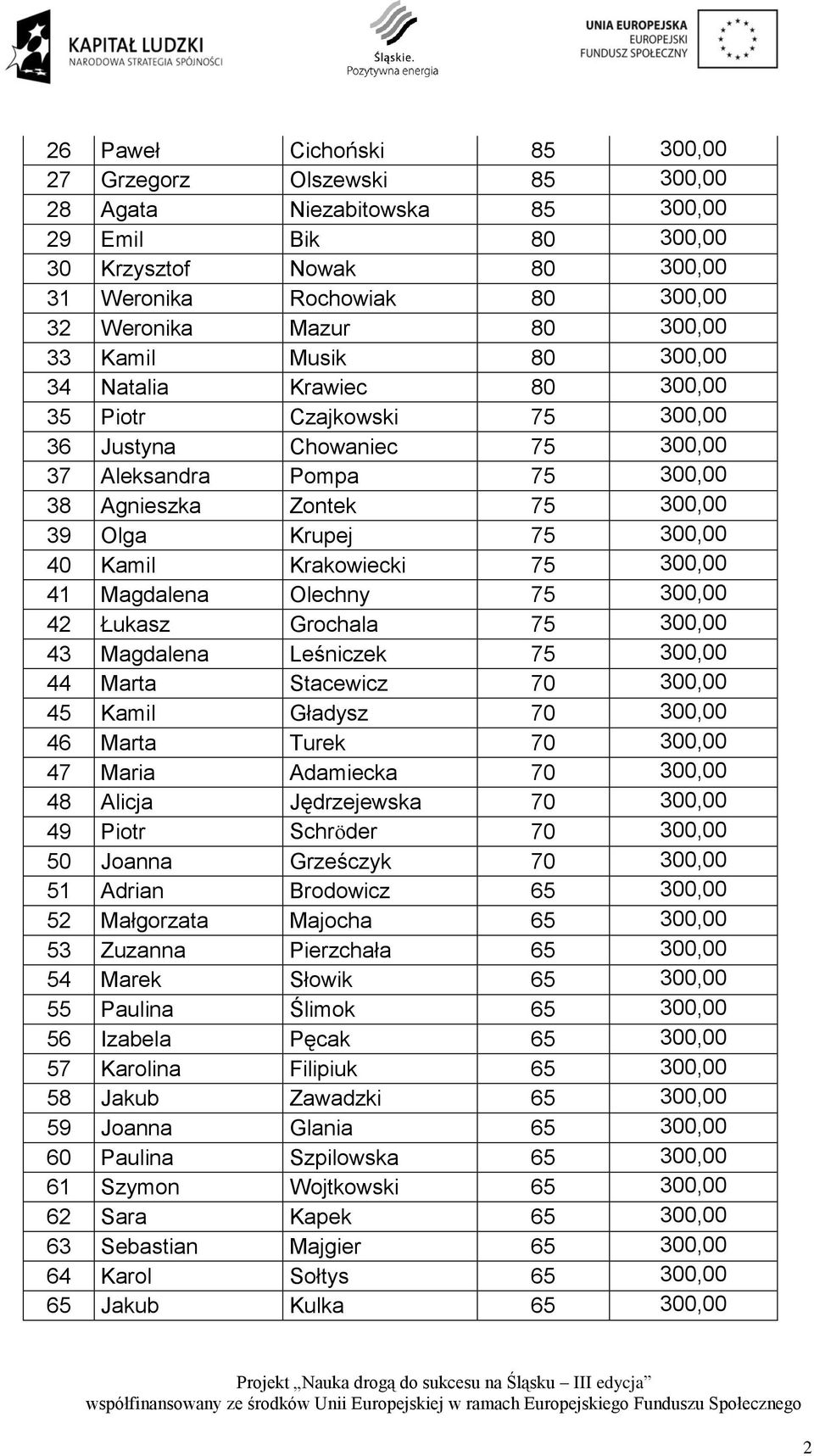 300,00 40 Kamil Krakowiecki 75 300,00 41 Magdalena Olechny 75 300,00 42 Łukasz Grochala 75 300,00 43 Magdalena Leśniczek 75 300,00 44 Marta Stacewicz 70 300,00 45 Kamil Gładysz 70 300,00 46 Marta