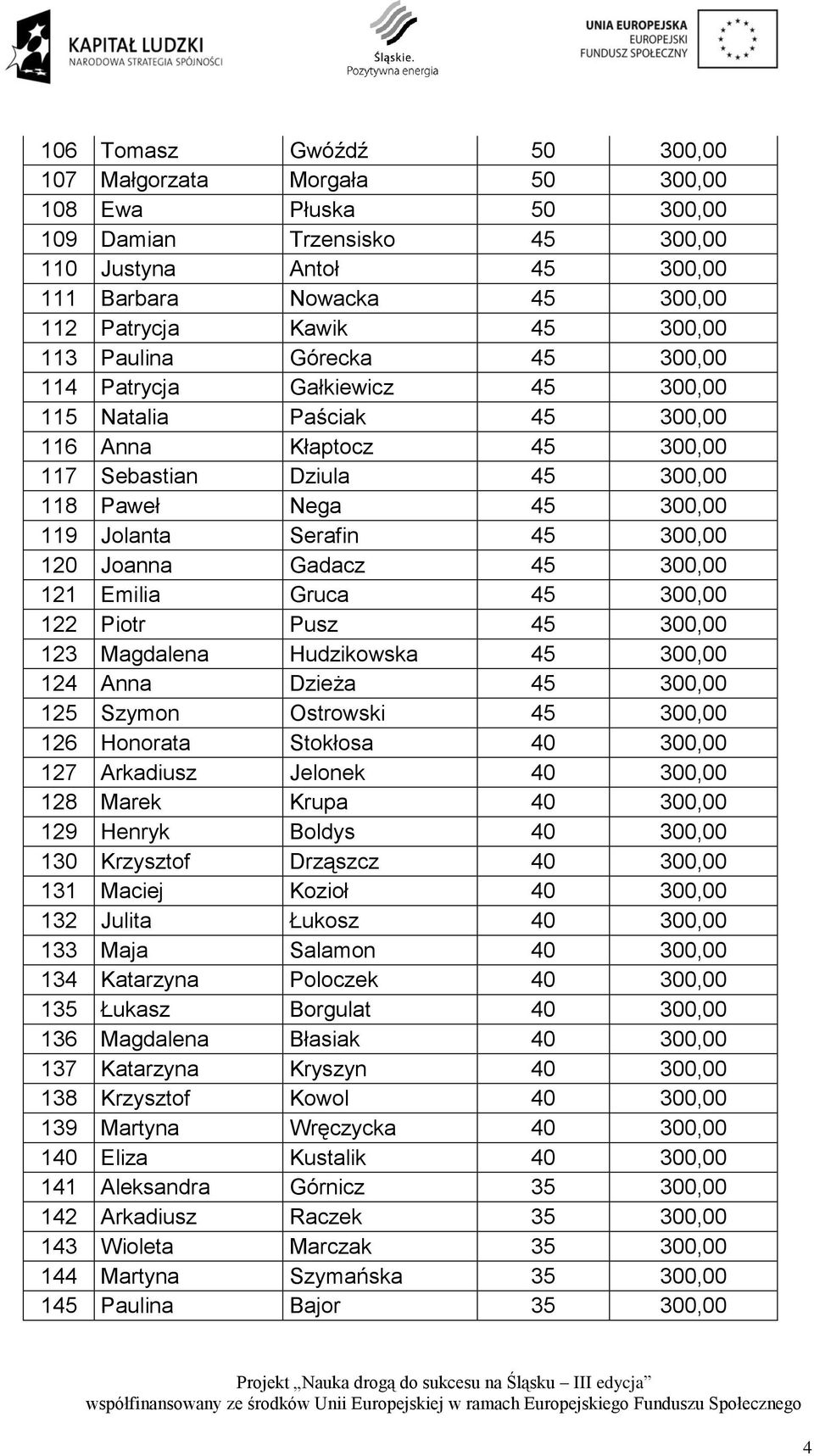 Serafin 45 300,00 120 Joanna Gadacz 45 300,00 121 Emilia Gruca 45 300,00 122 Piotr Pusz 45 300,00 123 Magdalena Hudzikowska 45 300,00 124 Anna Dzieża 45 300,00 125 Szymon Ostrowski 45 300,00 126