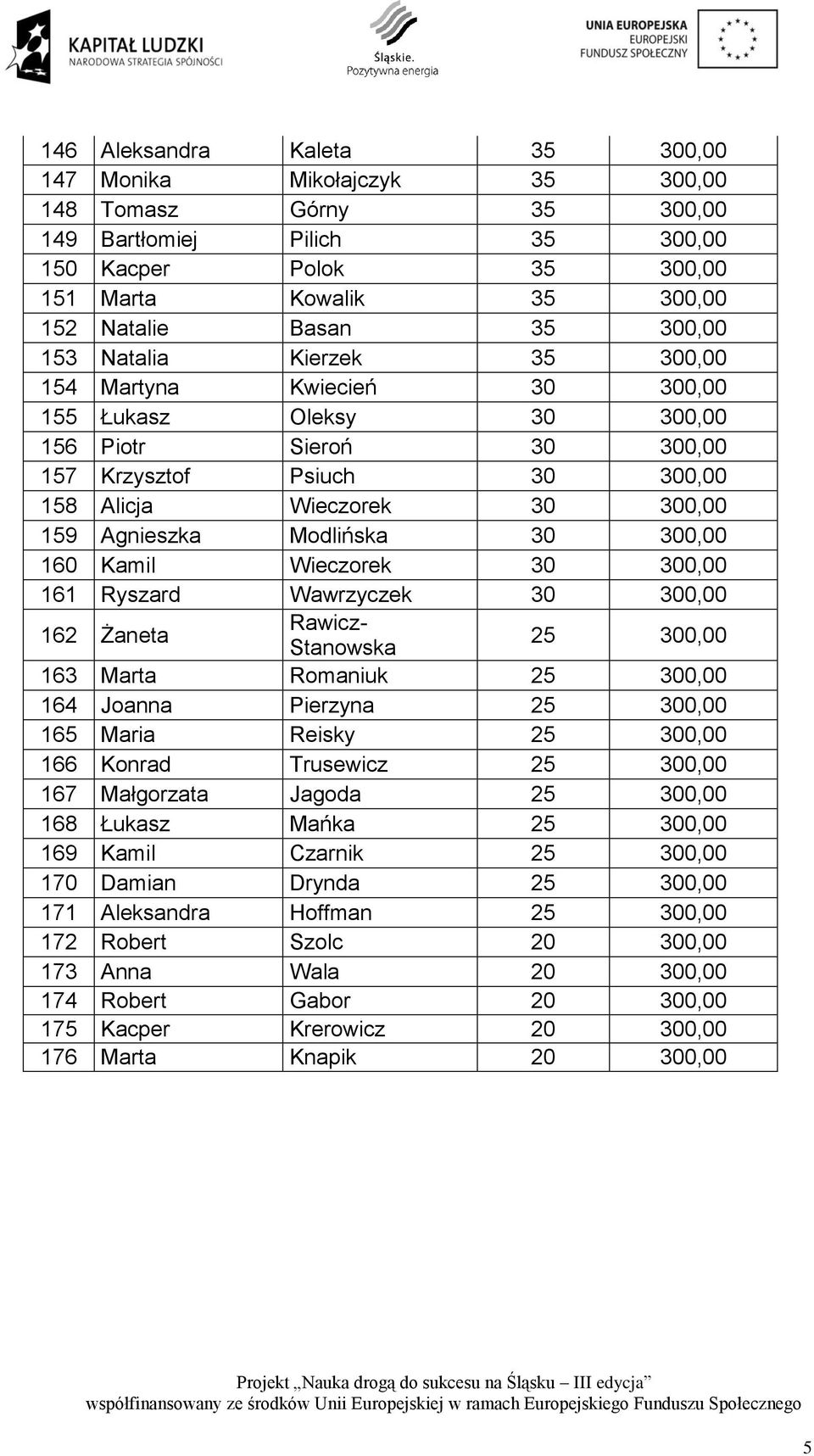 Modlińska 30 300,00 160 Kamil Wieczorek 30 300,00 161 Ryszard Wawrzyczek 30 300,00 162 Żaneta Rawicz- Stanowska 25 300,00 163 Marta Romaniuk 25 300,00 164 Joanna Pierzyna 25 300,00 165 Maria Reisky