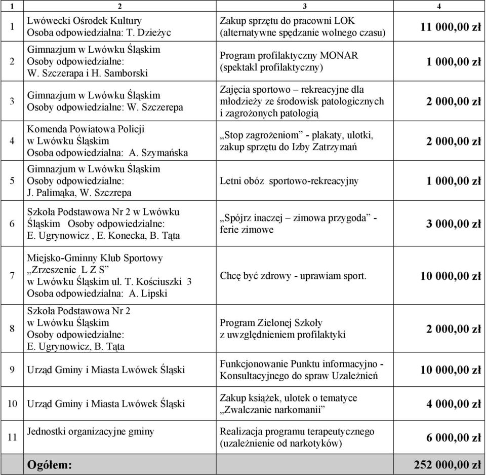 Szczrepa Zakup sprzętu do pracowni LOK (alternatywne spędzanie wolnego czasu) Program profilaktyczny MONAR (spektakl profilaktyczny) Zajęcia sportowo rekreacyjne dla młodzieży ze środowisk