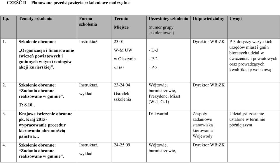 160 - D-3 - P-2 - P-3 Dyrektor WBiZK P-3 dotyczy wszystkich urzędów miast i gmin biorących udział w ćwiczeniach powiatowych oraz prowadzących kwalifikację wojskową. 2.