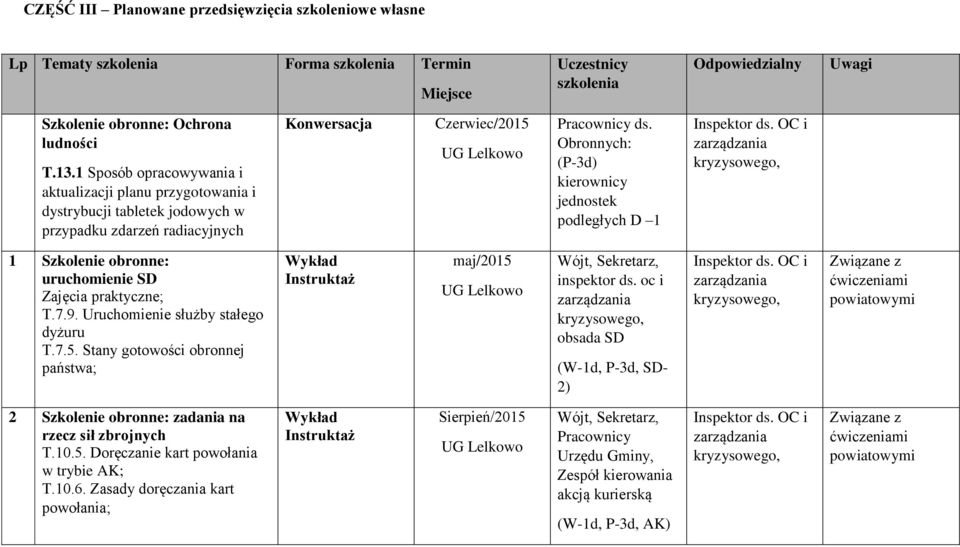 Obronnych: (P-3d) kierownicy jednostek podległych D 1 Inspektor ds. OC i zarządzania kryzysowego, 1 Szkolenie obronne: uruchomienie SD Zajęcia praktyczne; T.7.9. Uruchomienie służby stałego dyżuru T.