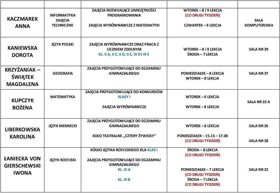 II A, II C, II D, II E, III D i III E WTOREK 8 i 9 LEKCJA ŚRODA 7 LEKCJA SALA NR 29 KRZYŻANIAK ŚWIĄTEK MAGDALENA GEOGRAFIA PONIEDZIAŁEK 8 LEKCJA SALA NR 37 KUPCZYK BOŻENA MATEMATYKA ZAJĘCIA