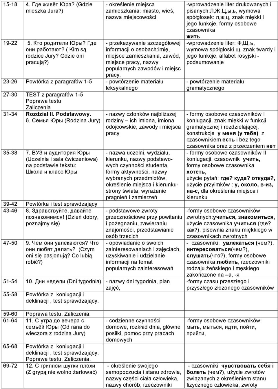 miejsc pracy, 23-26 Powtórka z paragrafów 1-5 27-30 TEST z paragrafów 1-5 Poprawa testu Zaliczenia 31-34 Rozdział II. Podstawowy. 6. Семья Юры (Rodzina Jury) 35-38 7.