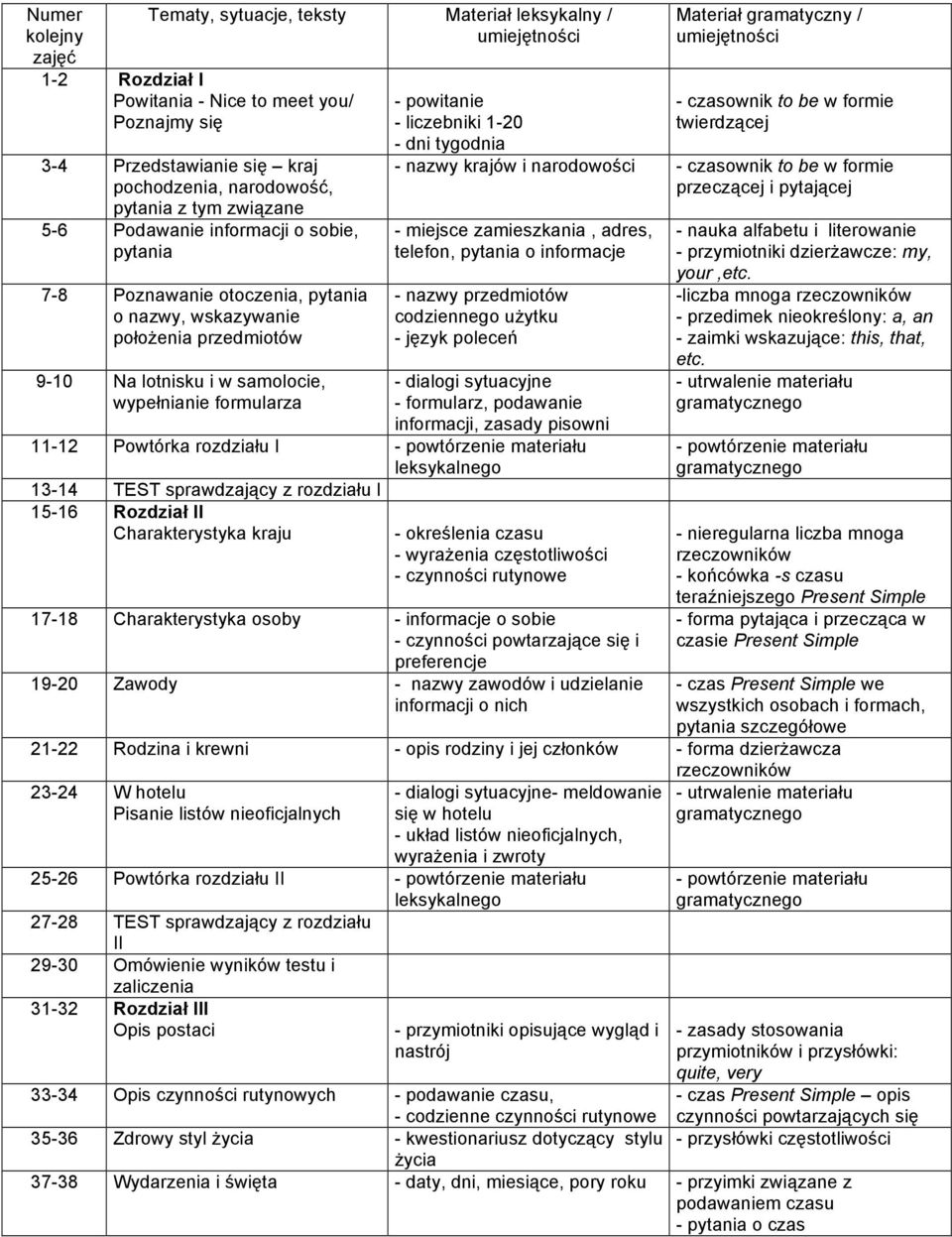 powitanie - liczebniki 1-20 - dni tygodnia Materiał gramatyczny / umiejętności - czasownik to be w formie twierdzącej - nazwy krajów i narodowości - czasownik to be w formie przeczącej i pytającej -