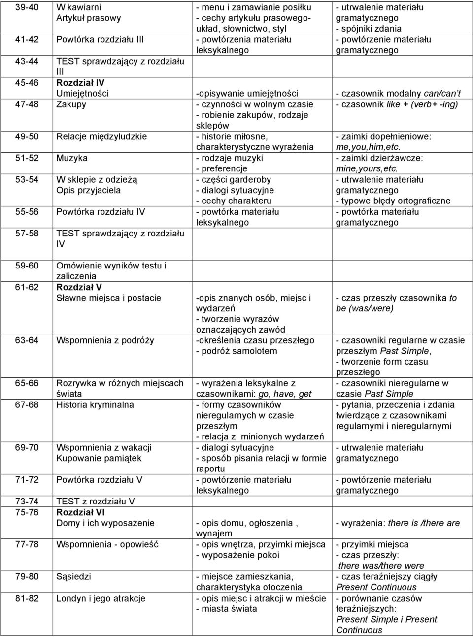 sklepów - czasownik like + (verb+ -ing) 49-50 Relacje międzyludzkie - historie miłosne, charakterystyczne wyrażenia 51-52 Muzyka - rodzaje muzyki - preferencje 53-54 W sklepie z odzieżą - części