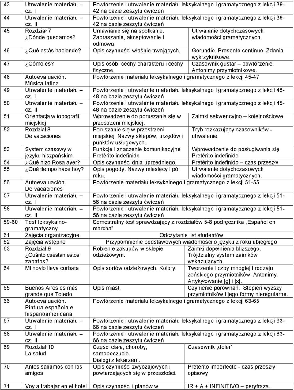 Utrwalanie dotychczasowych Zapraszanie, akceptowanie i wiadomości gramatycznych. odmowa. 46 Qué estás haciendo? Opis czynności właśnie trwających. Gerundio. Presente continuo. Zdania wykrzyknikowe.