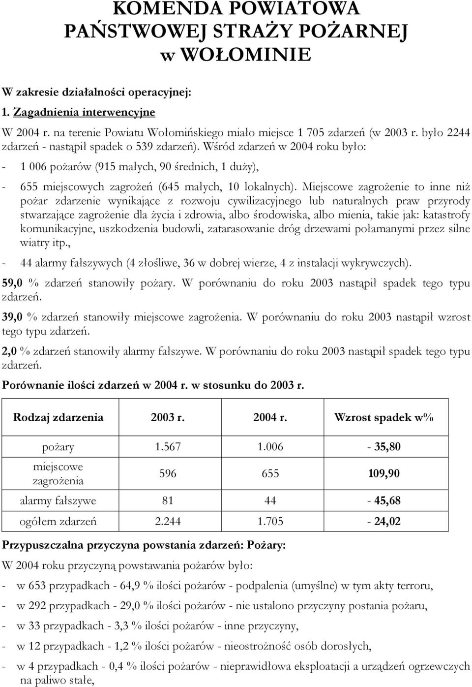 Wśród zdarzeń w 2004 roku było: - 1 006 pożarów (915 małych, 90 średnich, 1 duży), - 655 miejscowych zagrożeń (645 małych, 10 lokalnych).