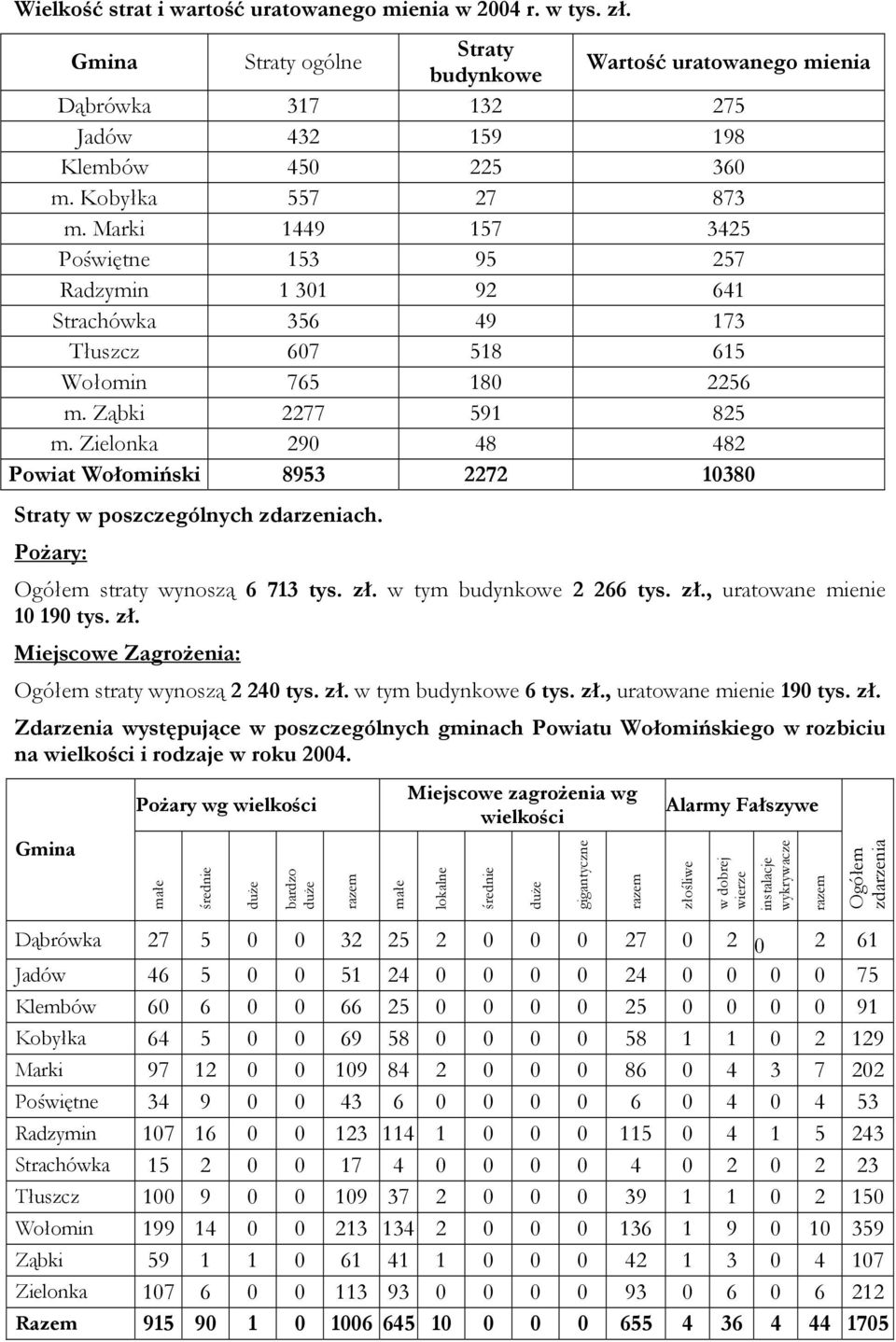 Zielonka 290 48 482 Powiat Wołomiński 8953 2272 10380 Straty w poszczególnych zdarzeniach. Pożary: Ogółem straty wynoszą 6 713 tys. zł. w tym budynkowe 2 266 tys. zł., uratowane mienie 10 190 tys. zł. Miejscowe Zagrożenia: Ogółem straty wynoszą 2 240 tys.