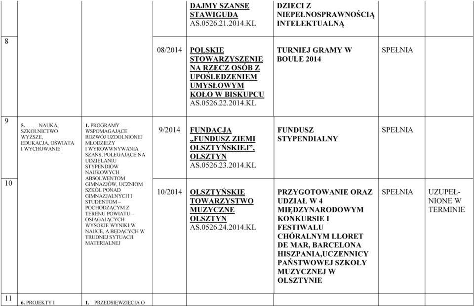 PROGRAMY WSPOMAGAJĄCE ROZWÓJ UZDOLNIONEJ MŁODZIEŻY I WYRÓWWNYWANIA SZANS, POLEGAJĄCE NA UDZIELANIU STYPENDIÓW NAUKOWYCH ABSOLWENTOM GIMNAZJÓW, UCZNIOM SZKÓŁ PONAD GIMNAZJALNYCH I STUDENTOM