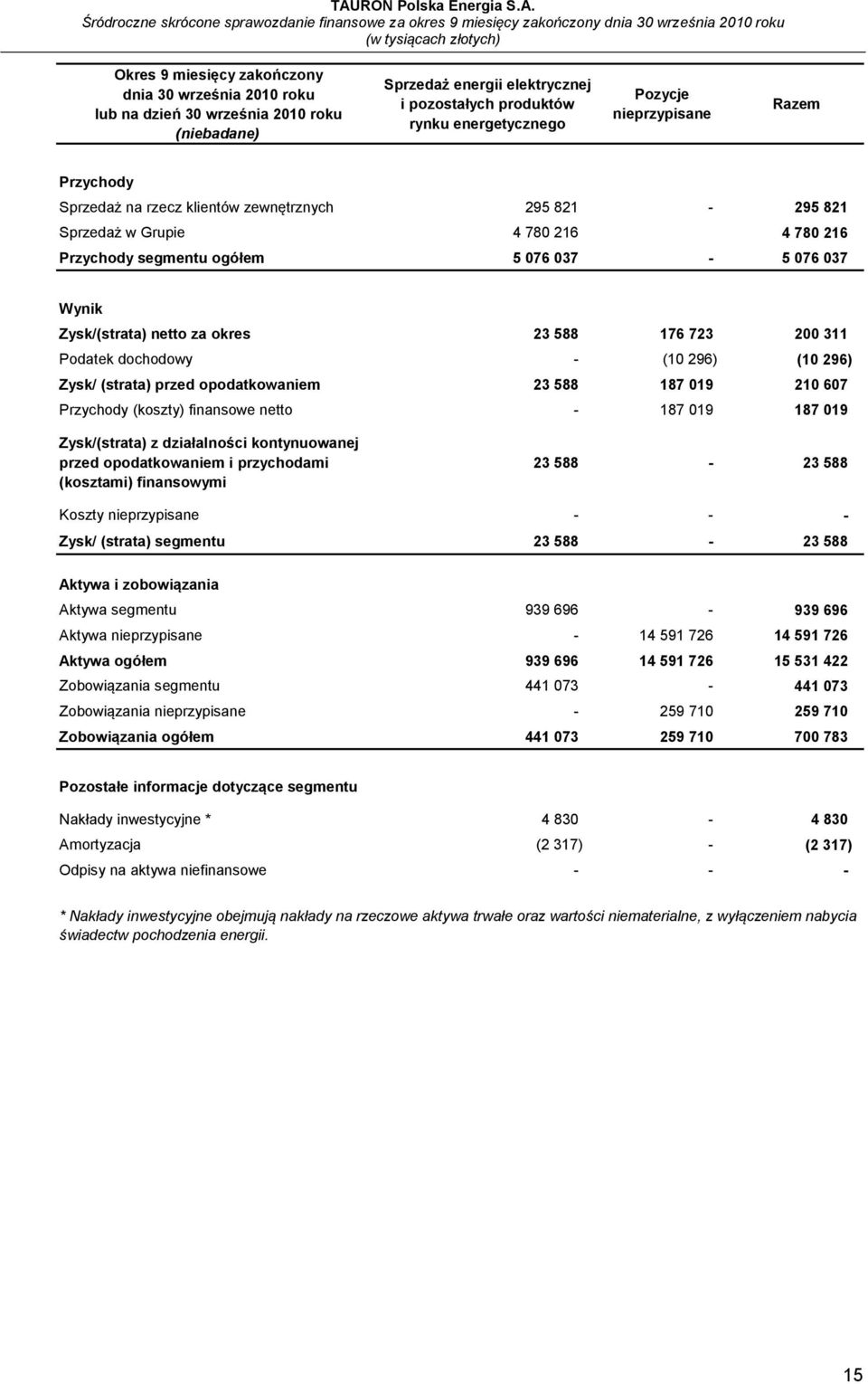 200 311 Podatek dochodowy - (10 296) (10 296) Zysk/ (strata) przed opodatkowaniem 23 588 187 019 210 607 Przychody (koszty) finansowe netto - 187 019 187 019 Zysk/(strata) z działalności