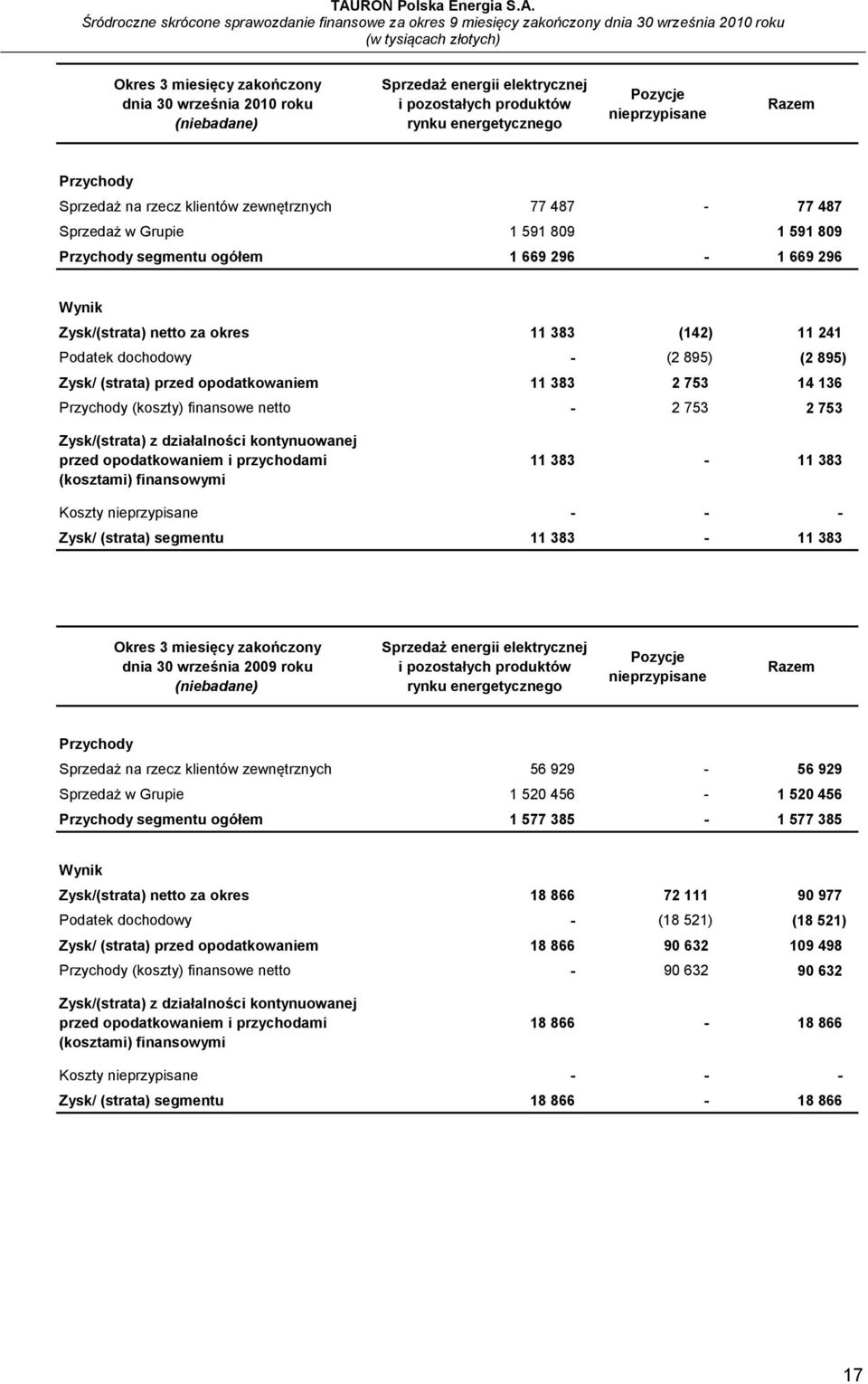 895) Zysk/ (strata) przed opodatkowaniem 11 383 2 753 14 136 Przychody (koszty) finansowe netto - 2 753 2 753 Zysk/(strata) z działalności kontynuowanej przed opodatkowaniem i przychodami (kosztami)