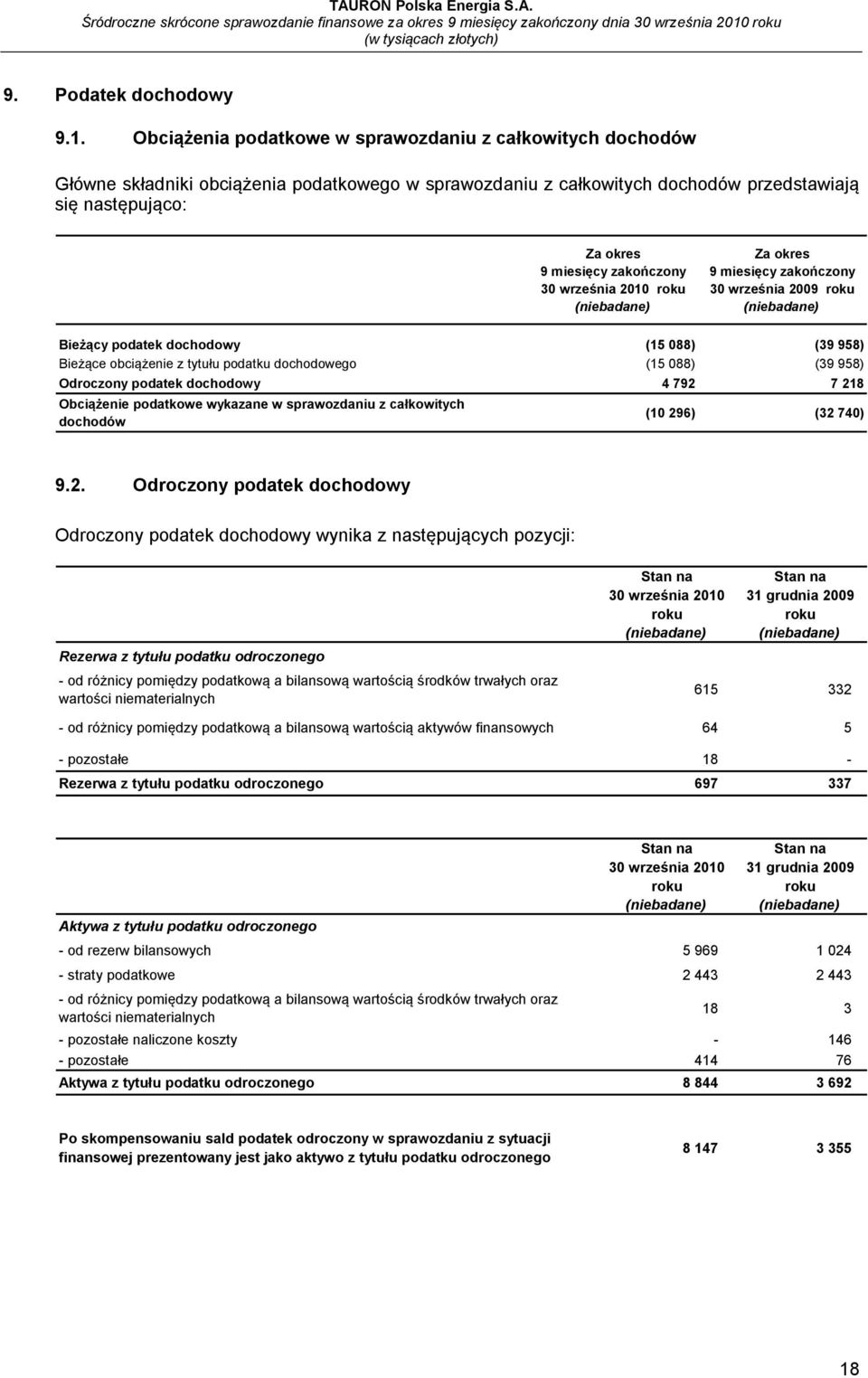 30 września 2010 roku Za okres 9 miesięcy zakończony 30 września 2009 roku Bieżący podatek dochodowy (15 088) (39 958) Bieżące obciążenie z tytułu podatku dochodowego (15 088) (39 958) Odroczony