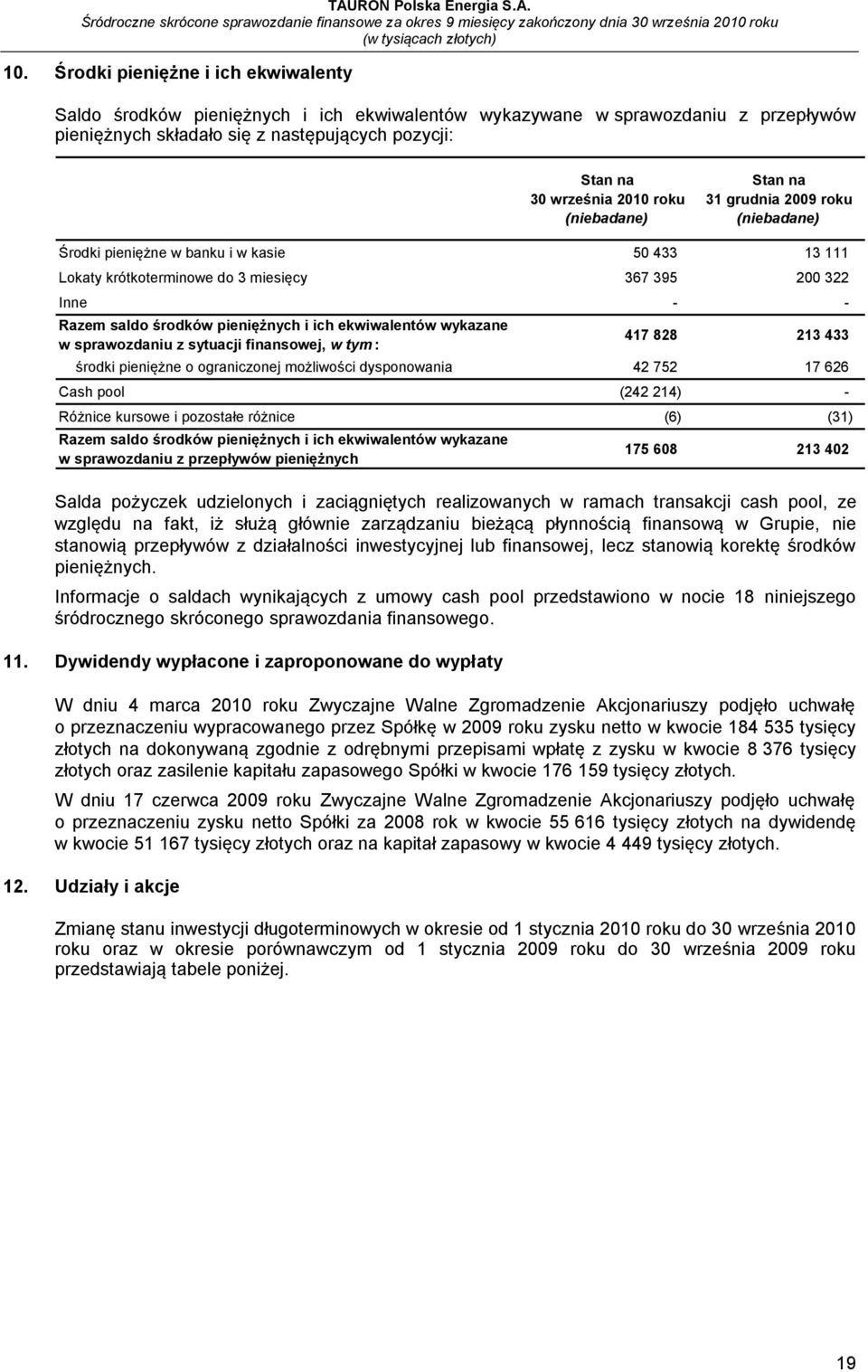 sprawozdaniu z sytuacji finansowej, w tym : 417 828 213 433 środki pieniężne o ograniczonej możliwości dysponowania 42 752 17 626 Cash pool (242 214) - Różnice kursowe i pozostałe różnice (6) (31)