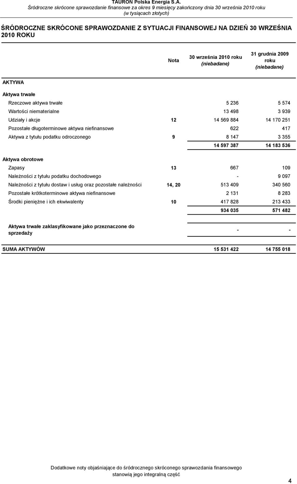 obrotowe Zapasy 13 667 109 Należności z tytułu podatku dochodowego - 9 097 Należności z tytułu dostaw i usług oraz pozostałe należności 14, 20 513 409 340 560 Pozostałe krótkoterminowe aktywa