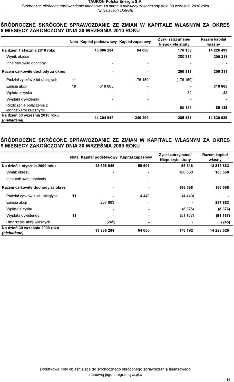 200 311 Podział zysków z lat ubiegłych 11-176 159 (176 159) - Emisja akcji 19 318 665 - - 318 665 Wpłata z zysku - - 32 32 Wypłata dywidendy - - - - Rozliczenie połączenia z jednostkami zależnymi Na