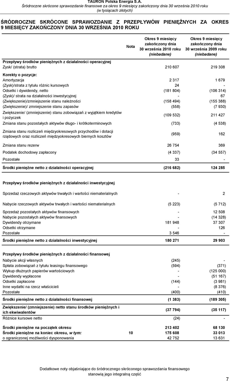 różnic kursowych 24 - Odsetki i dywidendy, netto (181 804) (106 314) (Zysk)/ strata na działalności inwestycyjnej - 67 (Zwiększenie)/zmniejszenie stanu należności (158 494) (155 388) (Zwiększenie)/