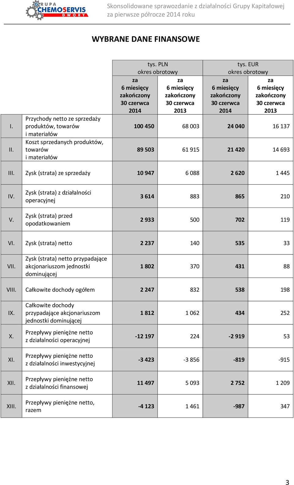 EUR okres obrotowy za 6 miesięcy zakończony 30 czerwca 2013 100 450 68 003 24 040 16 137 89 503 61 915 21 420 14 693 III. Zysk (strata) ze sprzedaży 10 947 6 088 2 620 1 445 IV. V.