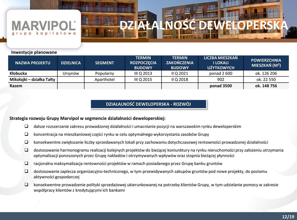 148 756 DZIAŁALNOŚĆ DEWELOPERSKA - ROZWÓJ Strategia rozwoju Grupy Marvipol w segmencie działalności deweloperskiej: dalsze rozszerzanie zakresu prowadzonej działalności i umacnianie pozycji na