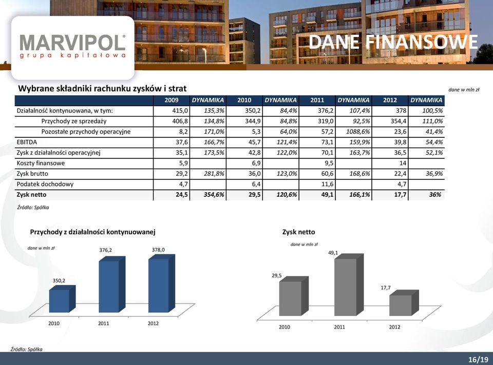 54,4% Zysk z działalności operacyjnej 35,1 173,5% 42,8 122,0% 70,1 163,7% 36,5 52,1% Koszty finansowe 5,9 6,9 9,5 14 Zysk brutto 29,2 281,8% 36,0 123,0% 60,6 168,6% 22,4 36,9% Podatek dochodowy 4,7