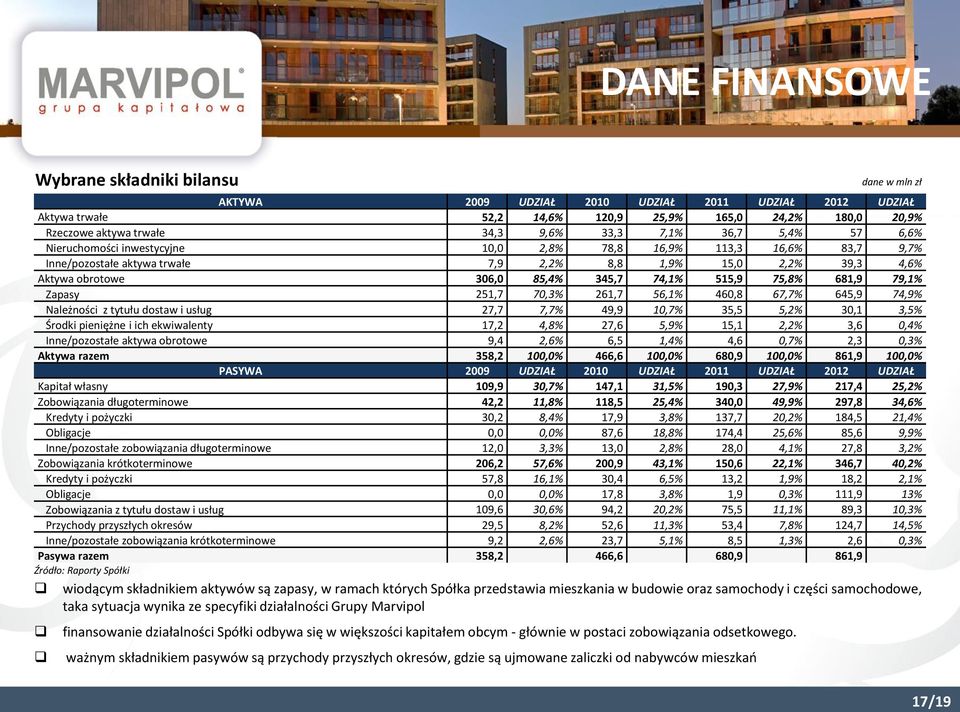 515,9 75,8% 681,9 79,1% Zapasy 251,7 70,3% 261,7 56,1% 460,8 67,7% 645,9 74,9% Należności z tytułu dostaw i usług 27,7 7,7% 49,9 10,7% 35,5 5,2% 30,1 3,5% Środki pieniężne i ich ekwiwalenty 17,2 4,8%