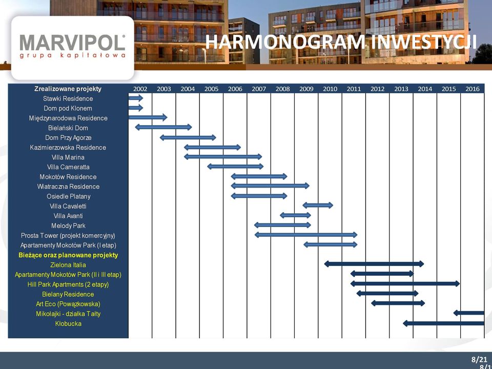 Platany Villa Cavaletti Villa Avanti Melody Park Prosta T ower (projekt komercyjny) Apartamenty Mokotów Park (I etap) Bieżące oraz planowane projekty