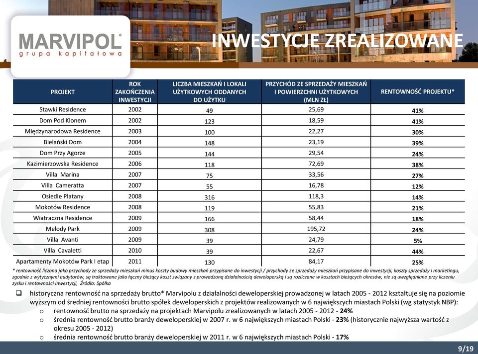 i są rozliczane w kosztach bieżących okresów, nie są uwzględniane przy liczeniu zysku i rentowności inwestycji, Źródło: Spółka PROJEKT ROK ZAKOŃCZENIA INWESTYCJI LICZBA MIESZKAŃ I LOKALI UŻYTKOWYCH