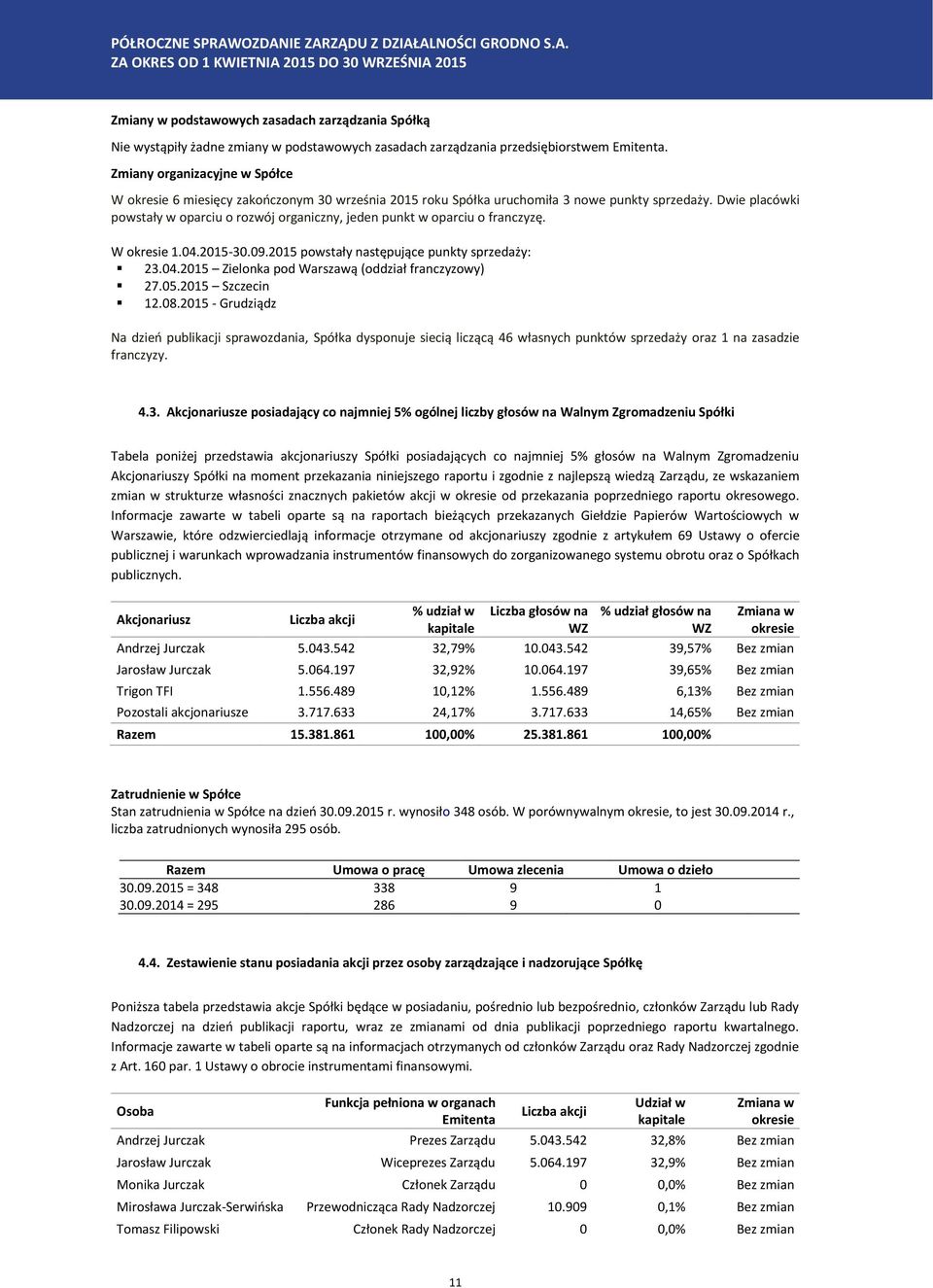 Dwie placówki powstały w oparciu o rozwój organiczny, jeden punkt w oparciu o franczyzę. W okresie 1.04.2015-30.09.2015 powstały następujące punkty sprzedaży: 23.04.2015 Zielonka pod Warszawą (oddział franczyzowy) 27.