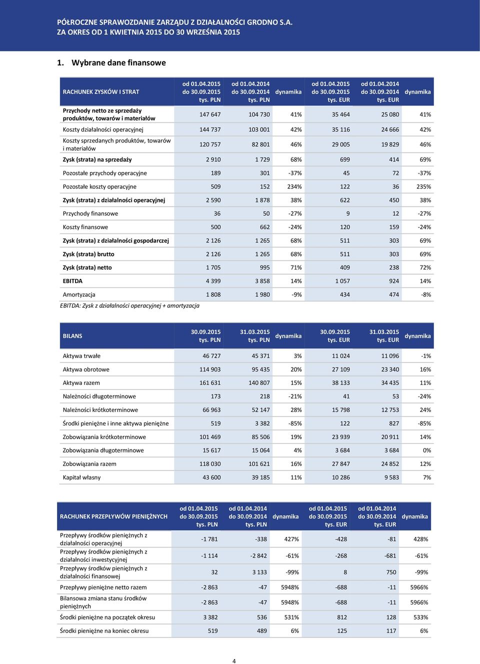 EUR dynamika 147 647 104 730 41% 35 464 25 080 41% Koszty działalności operacyjnej 144 737 103 001 42% 35 116 24 666 42% Koszty sprzedanych produktów, towarów i materiałów 120 757 82 801 46% 29 005