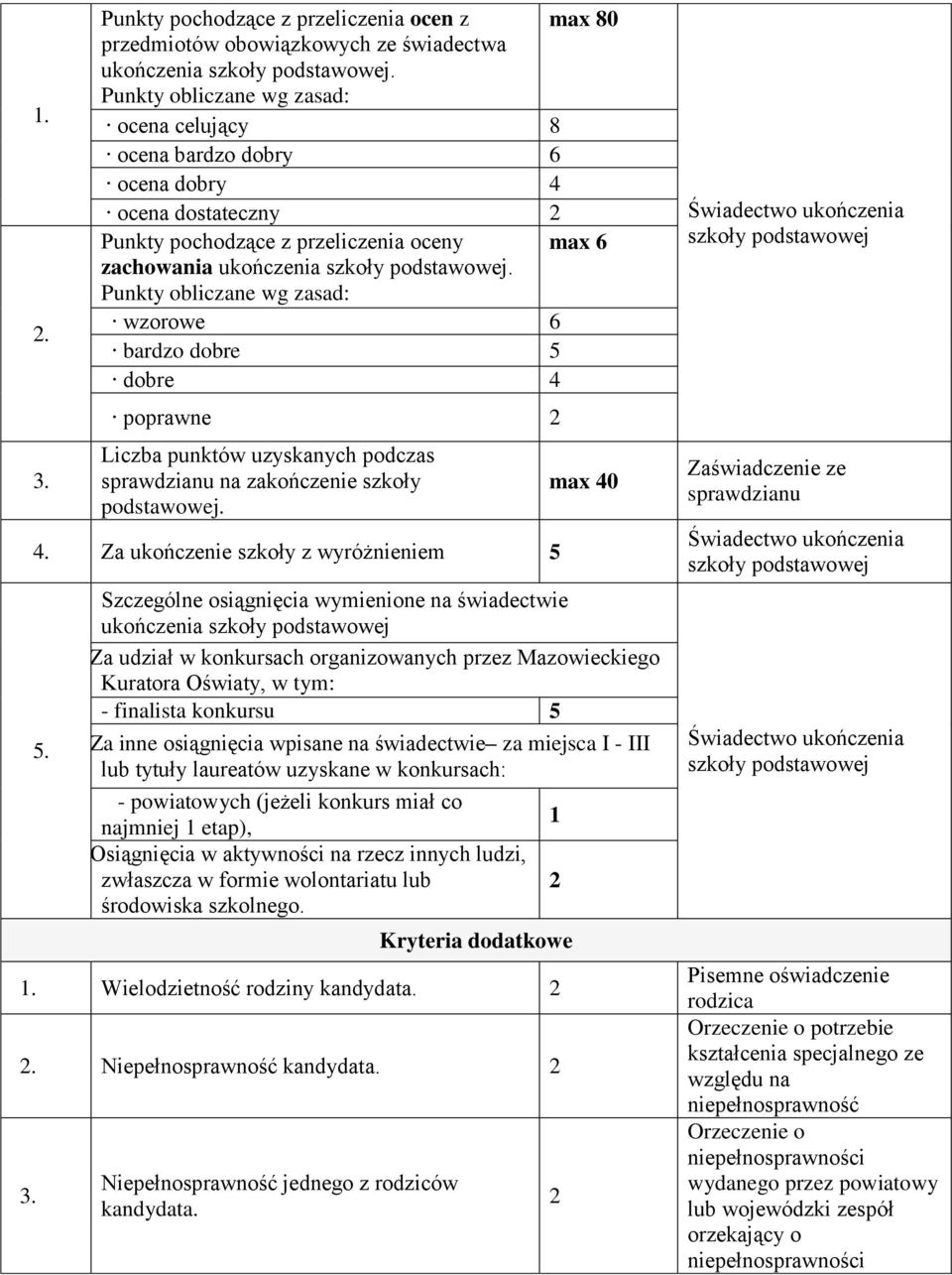 Punkty obliczane wg zasad: wzorowe 6 bardzo dobre 5 dobre 4 poprawne 2 Liczba punktów uzyskanych podczas sprawdzianu na zakończenie szkoły podstawowej. 4. Za ukończenie szkoły z wyróżnieniem 5 5.