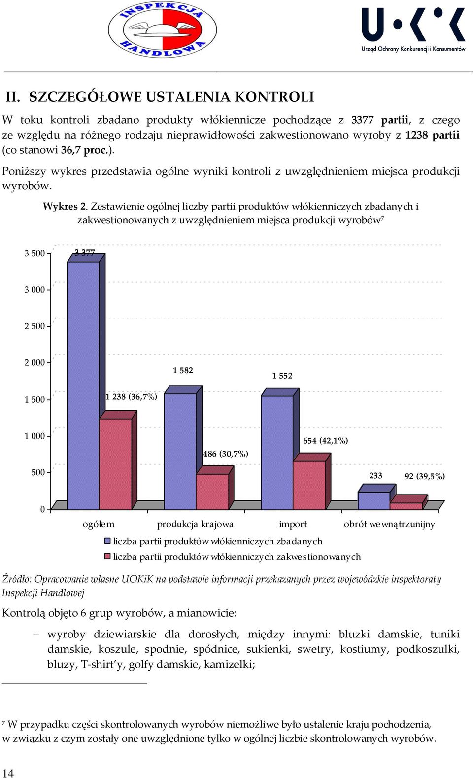 Zestawienie ogólnej liczby partii produktów włókienniczych zbadanych i zakwestionowanych z uwzględnieniem miejsca produkcji wyrobów 7 3 500 3 377 3 000 2 500 2 000 1 582 1 552 1 500 1 238 (36,7%) 1