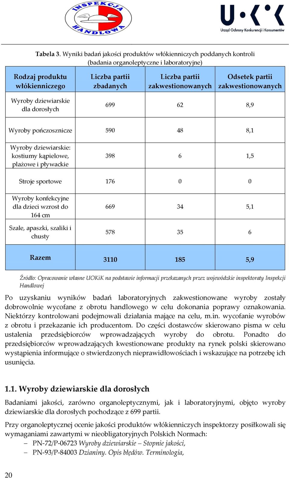 Odsetek partii zakwestionowanych Wyroby dziewiarskie dla dorosłych 699 62 8,9 Wyroby pończosznicze 590 48 8,1 Wyroby dziewiarskie: kostiumy kąpielowe, plażowe i pływackie 398 6 1,5 Stroje sportowe