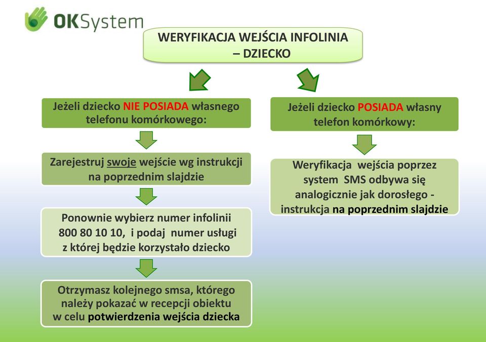 podaj numer usługi z której będzie korzystało dziecko Weryfikacja wejścia poprzez system SMS odbywa się analogicznie jak dorosłego