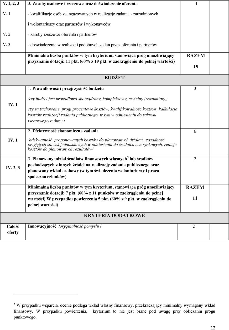 partnerów - doświadczenie w realizacji podobnych zadań przez oferenta i partnerów Minimalna liczba punktów w tym kryterium, stanowiąca próg umożliwiający przyznanie dotacji: 11 pkt. (60% z 19 pkt.