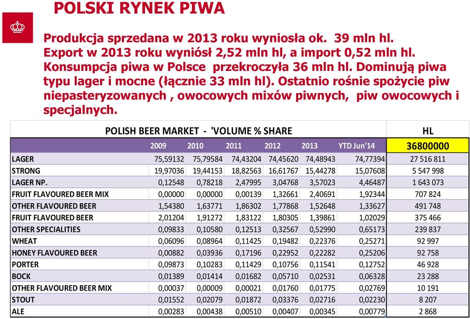 POLISH BEER MARKET - 'VOLUME % SHARE 2009 2010 2011 2012 2013 YTD Jun'14 36800000 LAGER 75,59132 75,79584 74,43204 74,45620 74,48943 74,77394 27 516 811 STRONG 19,97036 19,44153 18,82563 16,61767