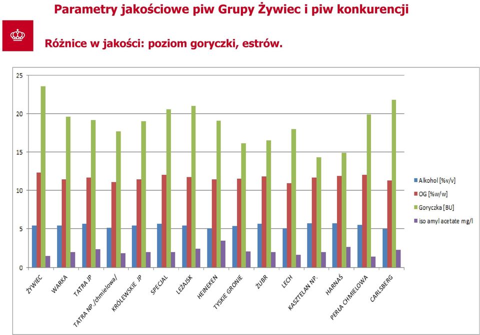 konkurencji Różnice w