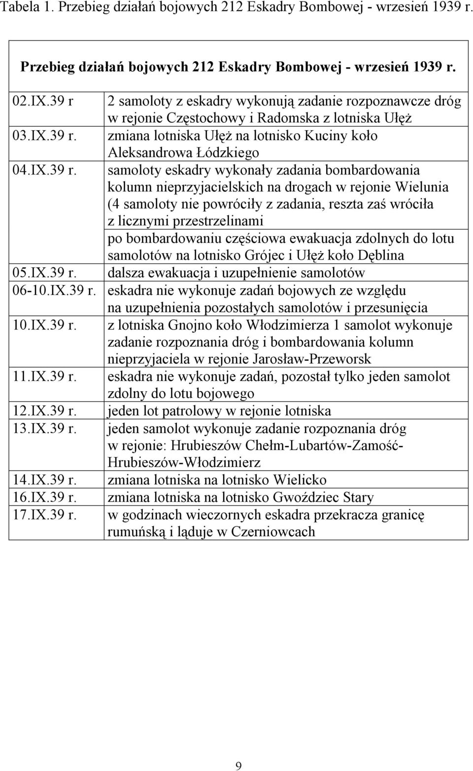 r. samoloty eskadry wykonały zadania bombardowania kolumn nieprzyjacielskich na drogach w rejonie Wielunia (4 samoloty nie powróciły z zadania, reszta zaś wróciła z licznymi przestrzelinami po