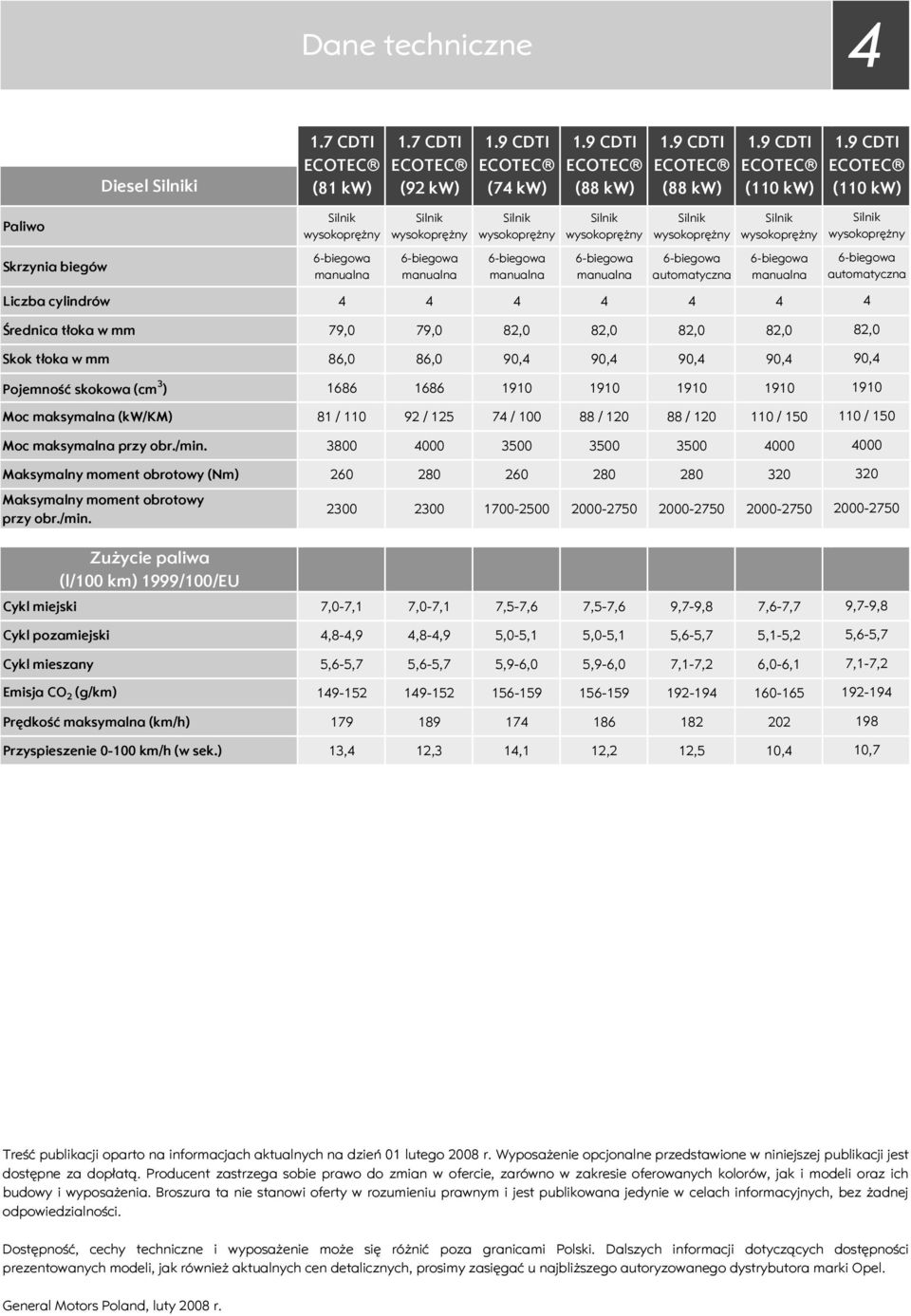 6biegowa manualna ilnik 6biegowa automatyczna 4 Średnica tłoka w mm 79,0 79,0 82,0 82,0 82,0 82,0 kok tłoka w mm 86,0 86,0 90,4 90,4 90,4 90,4 Pojemność skokowa (cm 3 ) 1686 1686 1910 1910 1910 1910