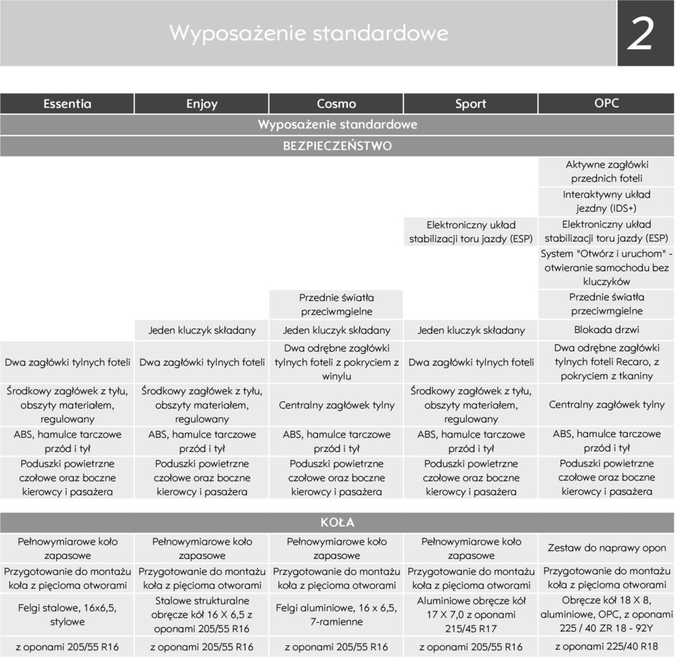 zagłówki tylnych foteli Środkowy zagłówek z tyłu, obszyty materiałem, regulowany AB, hamulce tarczowe Poduszki powietrzne czołowe oraz boczne Dwa odrębne zagłówki tylnych foteli z pokryciem z winylu