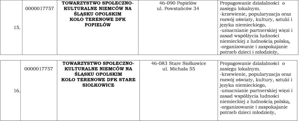 zaspokajanie potrzeb dzieci i młodzieży, 16. 0000017757 TOWARZYSTWO SPOŁECZNO- KULTURALNE NIEMCÓW NA ŚLĄSKU OPOLSKIM KOŁO TERENOWE DFK STARE SIOŁKOWICE 46-083 Stare Siołkowice ul.