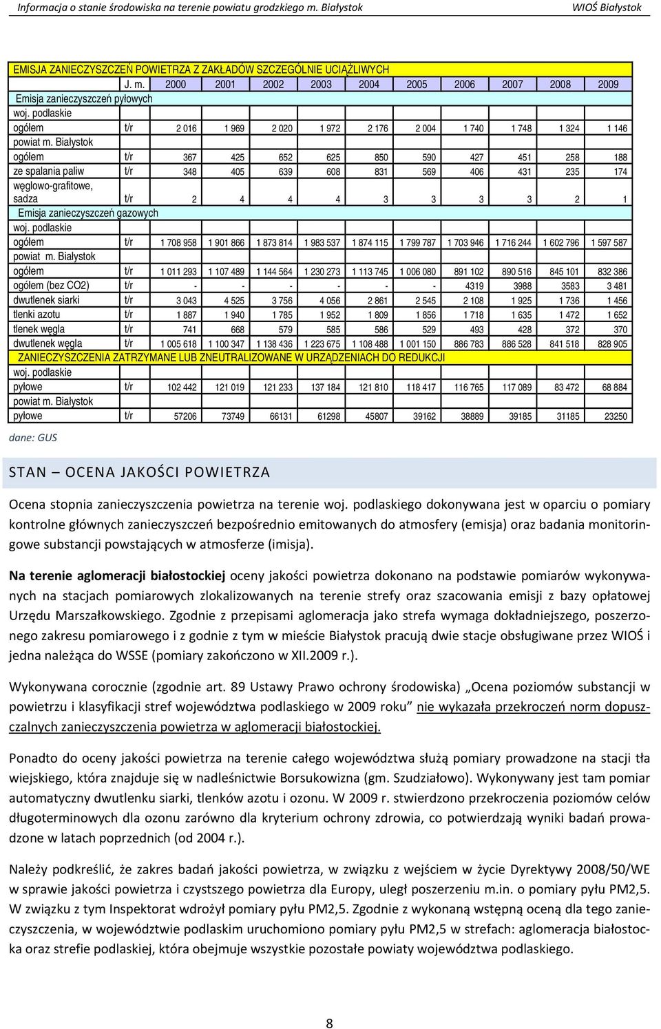 Białystok ogółem t/r 367 425 652 625 850 590 427 451 258 188 ze spalania paliw t/r 348 405 639 608 831 569 406 431 235 174 węglowo-grafitowe, sadza t/r 2 4 4 4 3 3 3 3 2 1 Emisja zanieczyszczeń