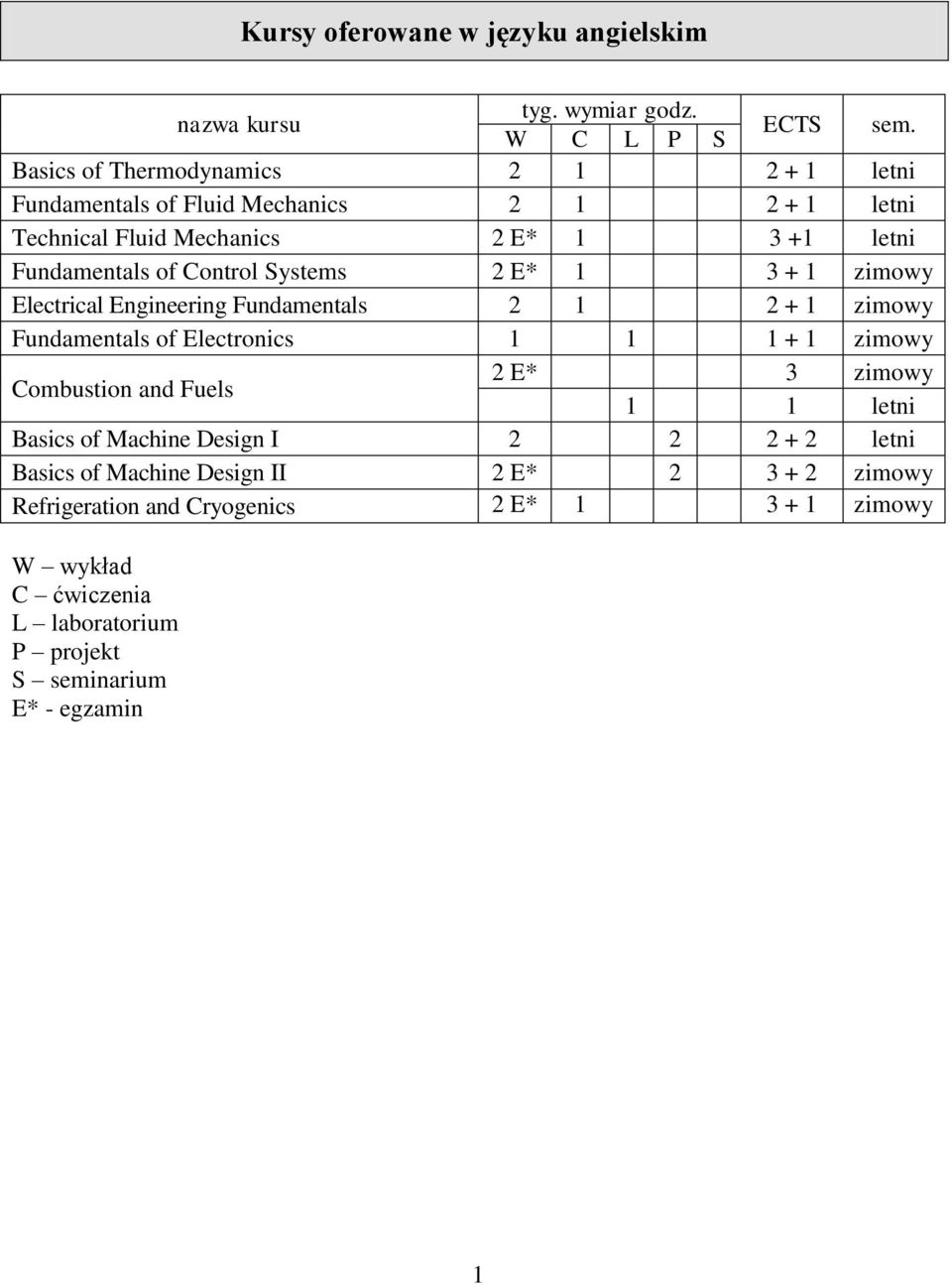 Systems E* 1 3 + 1 zimowy Electrical Engineering Fundamentals 1 + 1 zimowy Fundamentals of Electronics 1 1 1 + 1 zimowy Combustion and Fuels E* 3