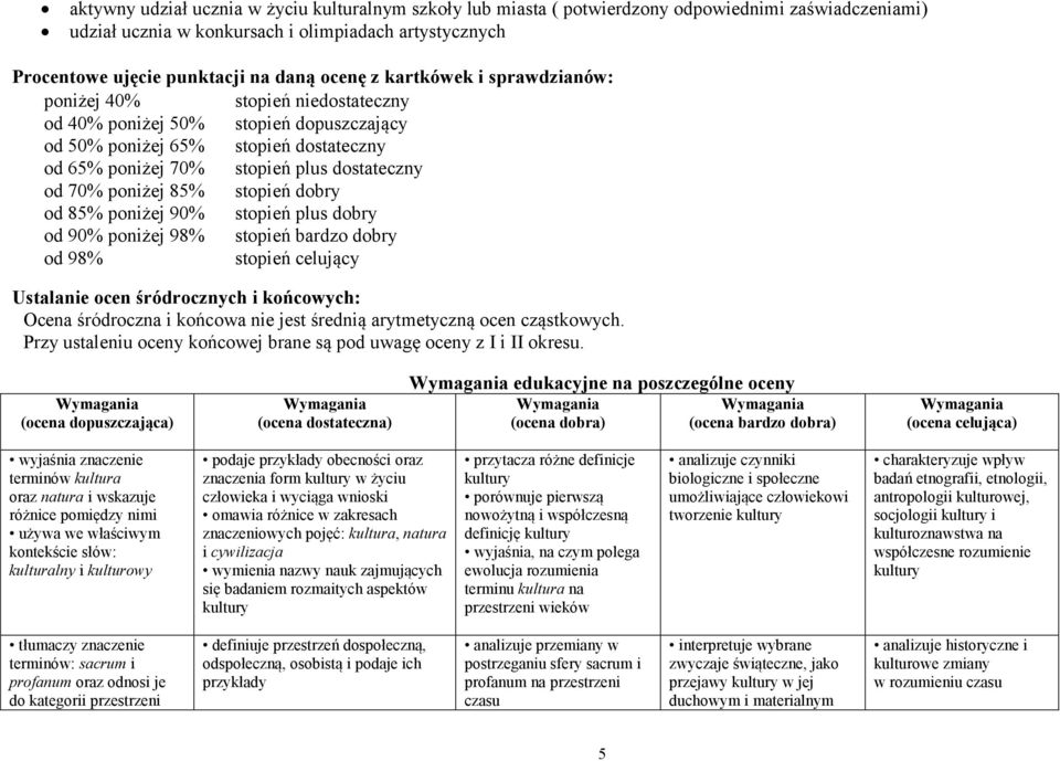 poniżej 85% stopień dobry od 85% poniżej 90% stopień plus dobry od 90% poniżej 98% stopień bardzo dobry od 98% stopień celujący Ustalanie ocen śródrocznych i końcowych: Ocena śródroczna i końcowa nie