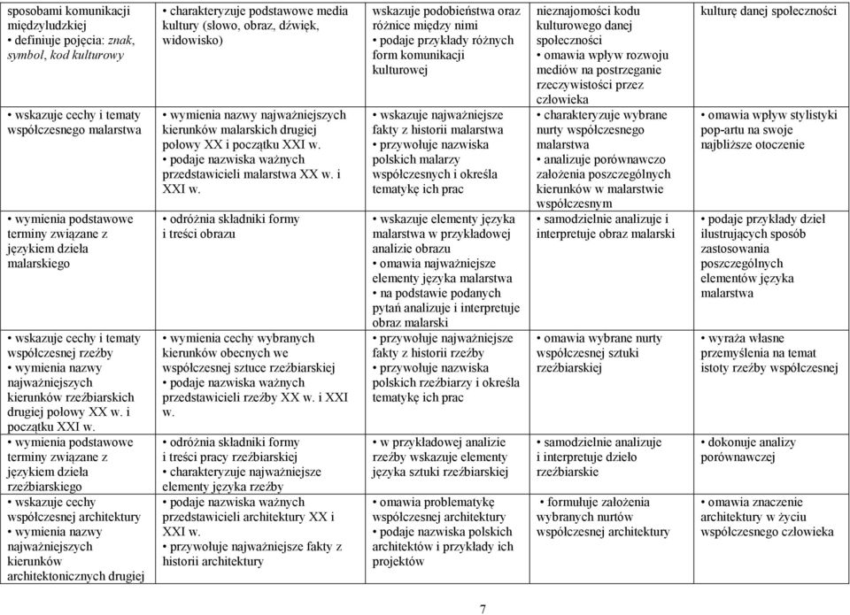 językiem dzieła rzeźbiarskiego wskazuje cechy współczesnej architektury najważniejszych kierunków architektonicznych drugiej charakteryzuje podstawowe media kultury (słowo, obraz, dźwięk, widowisko)