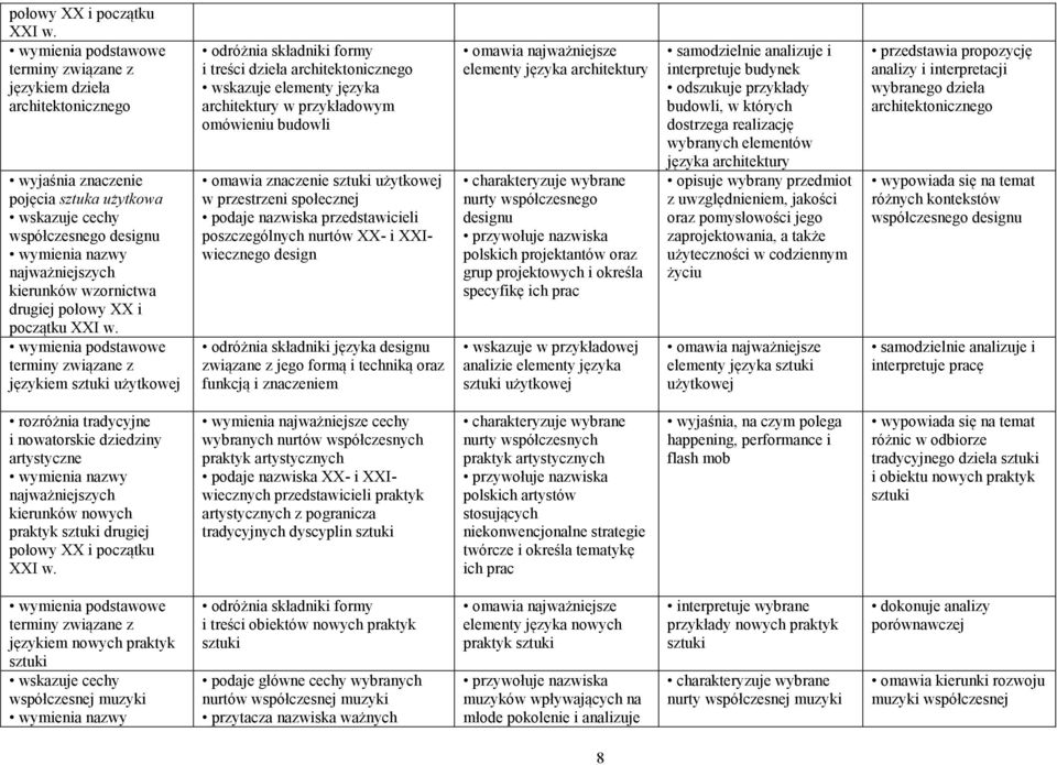 dzieła architektonicznego wskazuje elementy języka architektury w przykładowym omówieniu budowli omawia znaczenie sztuki użytkowej w przestrzeni społecznej podaje nazwiska przedstawicieli