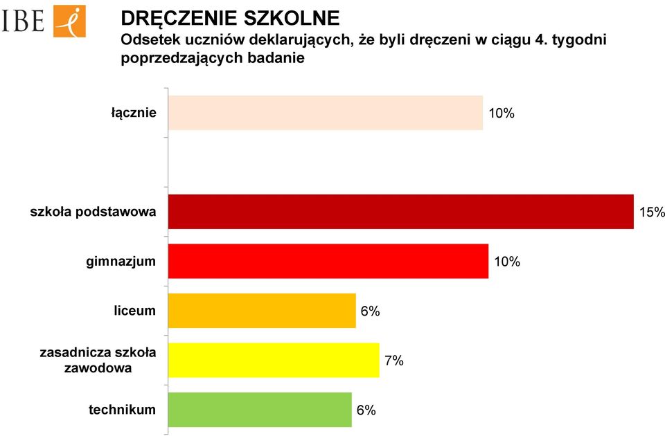 tygodni poprzedzających badanie łącznie 10% szkoła